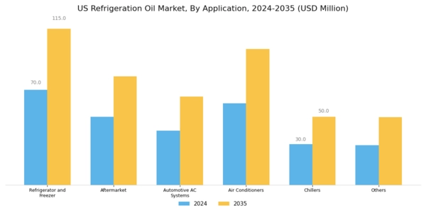 US Refrigeration Oil Market Segment Image 1