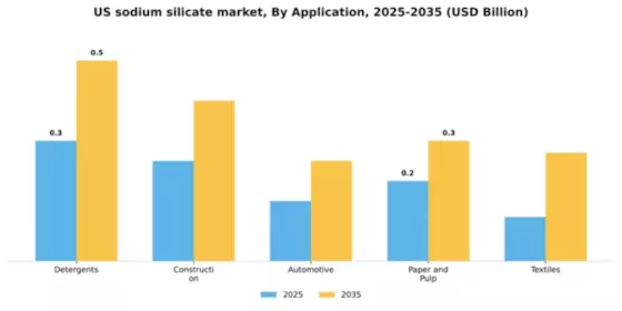 US Sodium Silicate Market Segment Image 0