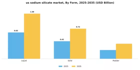 US Sodium Silicate Market Segment Image 3