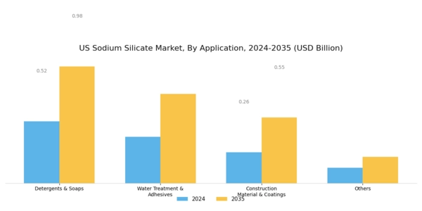 US Sodium Silicate Market Segment Image 0