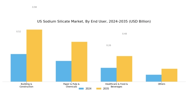 US Sodium Silicate Market Segment Image 1