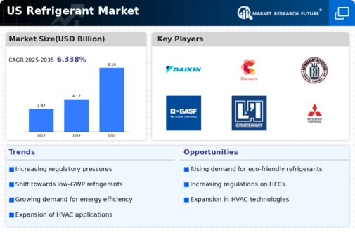 US Refrigerant Market Infographic