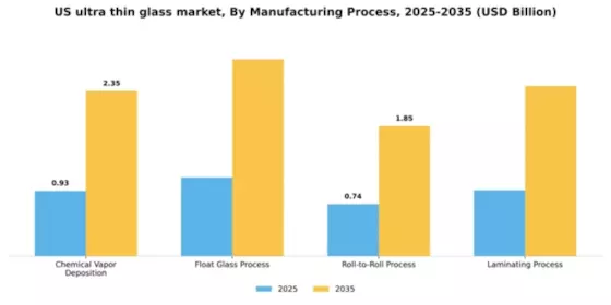 US Ultra-Thin Glass Market Segment Image 2
