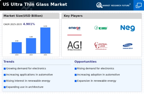 US Ultra-Thin Glass Market Infographic