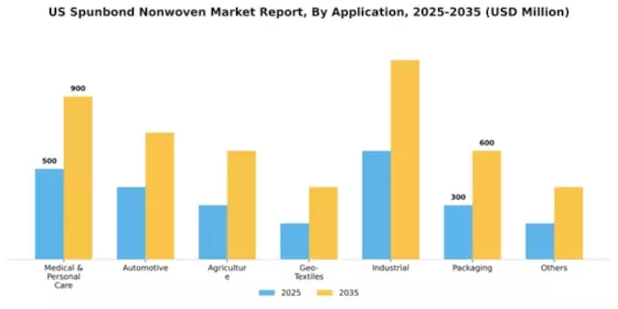 US Spunbond Nonwoven Market Segment Image 0