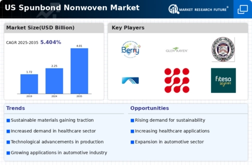 US Spunbond Nonwoven Market Infographic