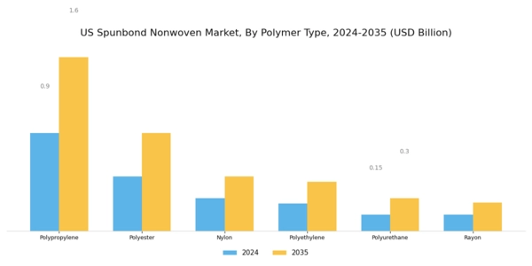 US Spunbond Nonwoven Market Segment Image 1