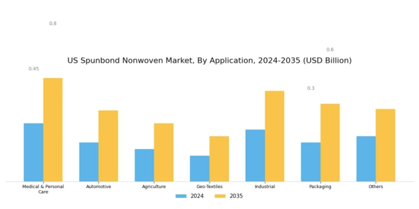 US Spunbond Nonwoven Market Segment Image 2