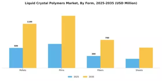Liquid Crystal Polymers Market Segment Image 2