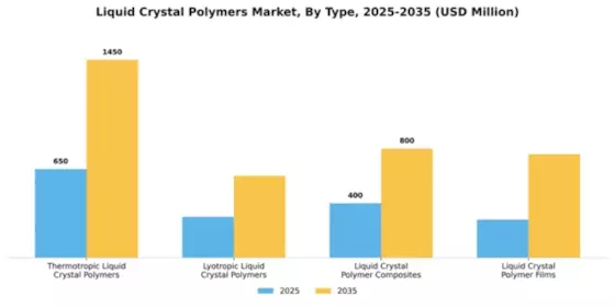 Liquid Crystal Polymers Market Segment Image 4
