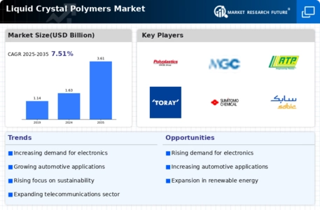 Liquid Crystal Polymers Market Infographic