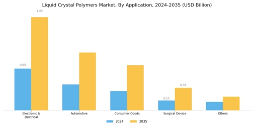 Liquid Crystal Polymers Market Segment Image 1