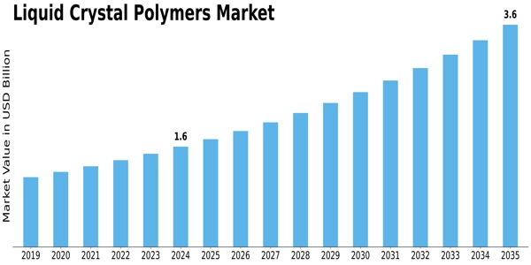 Liquid Crystal Polymers Market Size