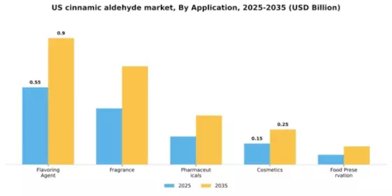 US Cinnamic Aldehyde Market Segment Image 0