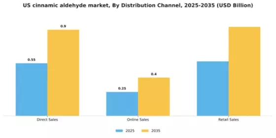 US Cinnamic Aldehyde Market Segment Image 1