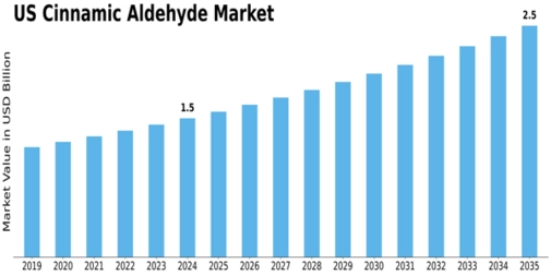 US Cinnamic Aldehyde Market Size