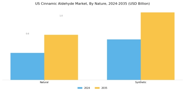 US Cinnamic Aldehyde Market Segment Image 0