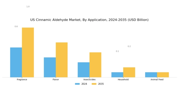 US Cinnamic Aldehyde Market Segment Image 1