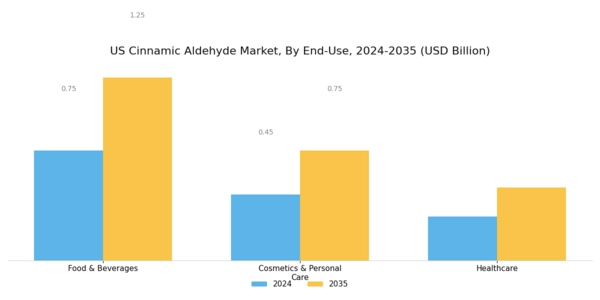US Cinnamic Aldehyde Market Segment Image 2