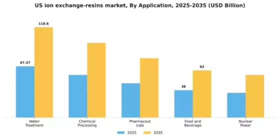 US Ion Exchange Resins Market  Segment Image 0