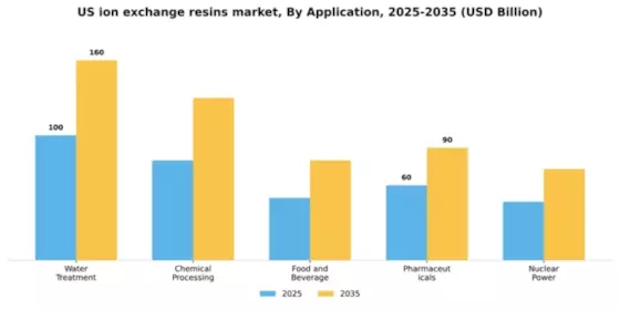 US Ion Exchange Resins Market  Segment Image 0