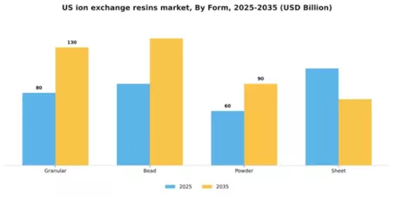 US Ion Exchange Resins Market  Segment Image 2