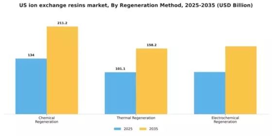 US Ion Exchange Resins Market  Segment Image 3