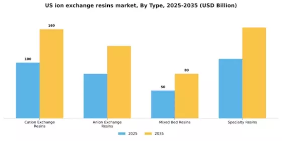 US Ion Exchange Resins Market  Segment Image 4