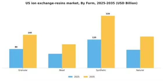 US Ion Exchange Resins Market  Segment Image 2