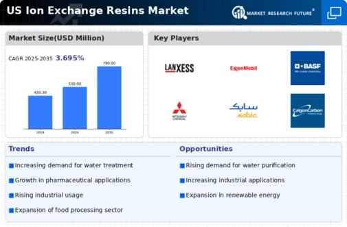 US Ion Exchange Resins Market  Infographic