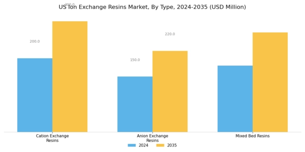 US Ion Exchange Resins Market  Segment Image 0