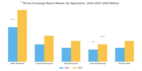 US Ion Exchange Resins Market  Segment Image 1