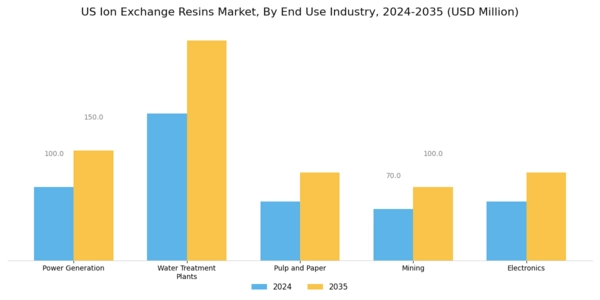 US Ion Exchange Resins Market  Segment Image 2