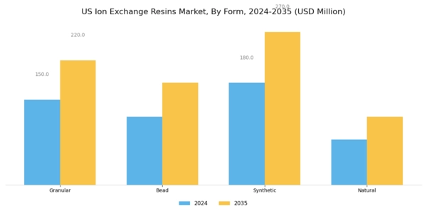 US Ion Exchange Resins Market  Segment Image 3