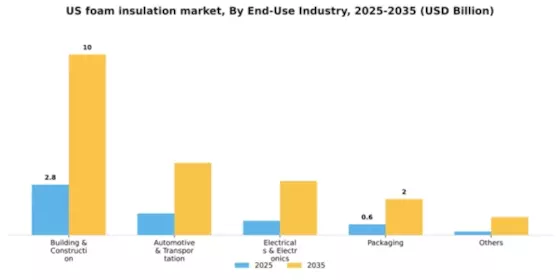 US Foam Insulation Market Segment Image 0