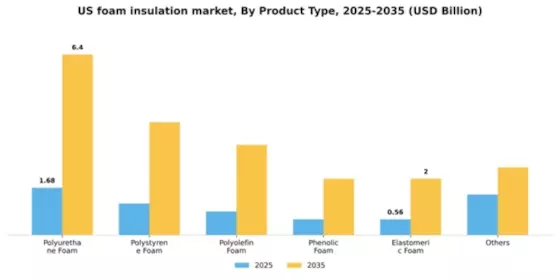US Foam Insulation Market Segment Image 2