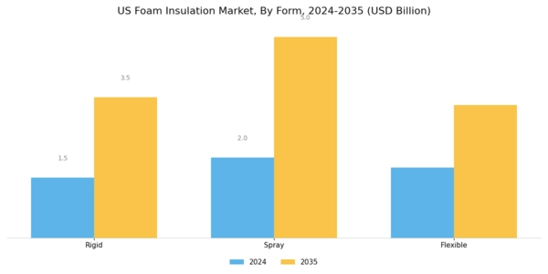US Foam Insulation Market Segment Image 0