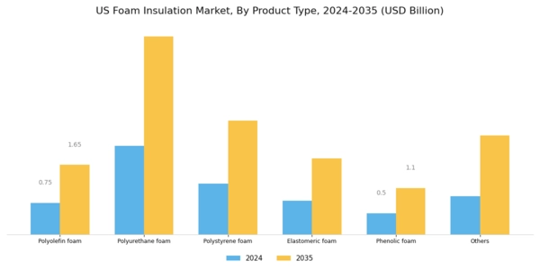 US Foam Insulation Market Segment Image 1