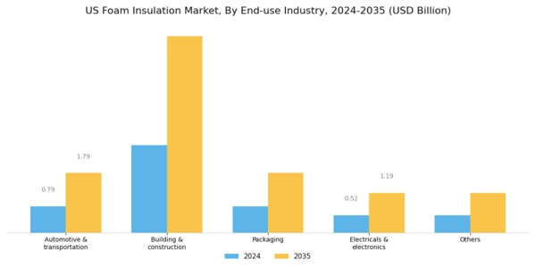 US Foam Insulation Market Segment Image 2