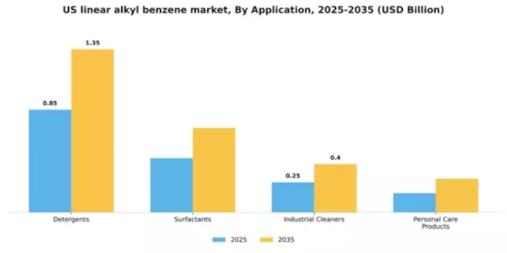 US Linear Alkyl Benzene Market Segment Image 0