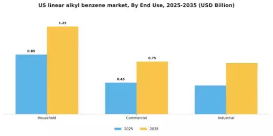 US Linear Alkyl Benzene Market Segment Image 2