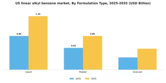 US Linear Alkyl Benzene Market Segment Image 3