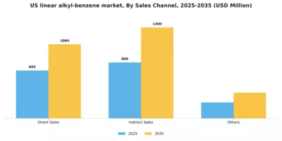 US Linear Alkyl Benzene Market Segment Image 3