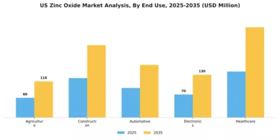 US Zinc Oxide Market Segment Image 1