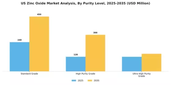 US Zinc Oxide Market Segment Image 2