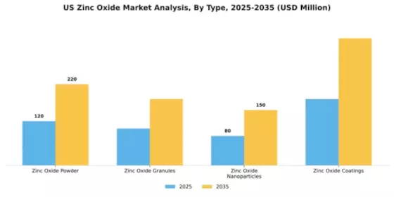 US Zinc Oxide Market Segment Image 3