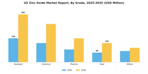 US Zinc Oxide Market Segment Image 0