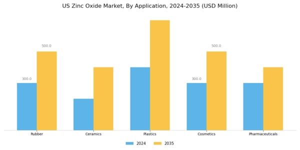 US Zinc Oxide Market Segment Image 0