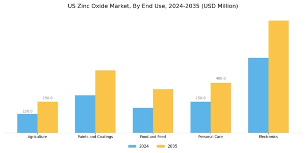 US Zinc Oxide Market Segment Image 1