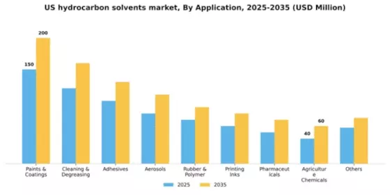 US Hydrocarbon Solvents Market Segment Image 0